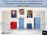 Δημοσκόπηση Interview, Πρώτη, 5ος, ΣΥΡΙΖΑ – Μπροστά, Δούκας, ΠΑΣΟΚ,dimoskopisi Interview, proti, 5os, syriza – brosta, doukas, pasok