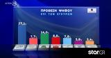 Δημοσκόπηση Opinion Poll, Πρώτη, 131,dimoskopisi Opinion Poll, proti, 131