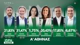 Εκλογές ΠΑΣΟΚ, Α Αθηνών,ekloges pasok, a athinon