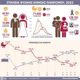 ΕΛΣΤΑΤ, 123, 2023,elstat, 123, 2023