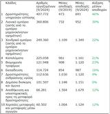 Σε ποιους κλάδους παρατηρείται η μεγαλύτερη αύξηση μισθών,