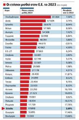 Μισθοί, Πώς, Ελλάδα, Ε Ε,misthoi, pos, ellada, e e