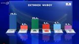 Opinion Poll, ΠΑΣΟΚ, – Κατρακυλά, ΣΥΡΙΖΑ,Opinion Poll, pasok, – katrakyla, syriza