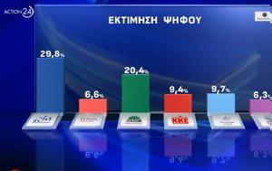 Opinion Poll, ΠΑΣΟΚ, – Κατρακυλά, ΣΥΡΙΖΑ, Opinion Poll, pasok, – katrakyla, syriza