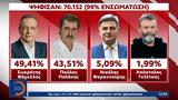 Σωκράτης Φάμελλος, ΣΥΡΙΖΑ, 4941,sokratis famellos, syriza, 4941