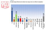 Δημοσκόπηση GPO, Δεύτερο, 174, ΠΑΣΟΚ, ΣΥΡΙΖΑ,dimoskopisi GPO, deftero, 174, pasok, syriza