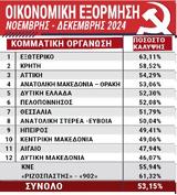ΟΙΚΟΝΟΜΙΚΗ ΕΞΟΡΜΗΣΗ, ΚΚΕ, 5315,oikonomiki exormisi, kke, 5315