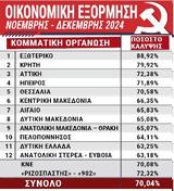 ΟΙΚΟΝΟΜΙΚΗ ΕΞΟΡΜΗΣΗ, ΚΚΕ, Ξεπέρασε,oikonomiki exormisi, kke, xeperase