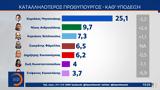 Δημοσκόπηση MRB, Προέδρου, Δημοκρατίας,dimoskopisi MRB, proedrou, dimokratias