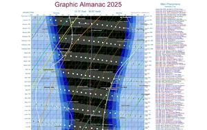 Αστρονομικό Αλμανάκ 2025, astronomiko almanak 2025