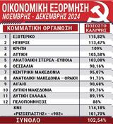 ΟΙΚΟΝΟΜΙΚΗ ΕΞΟΡΜΗΣΗ, ΚΚΕ, Υπερκαλύφθηκε,oikonomiki exormisi, kke, yperkalyfthike