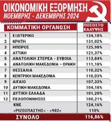 ΟΙΚΟΝΟΜΙΚΗ ΕΞΟΡΜΗΣΗ, ΚΚΕ, Αγγίζει, 117,oikonomiki exormisi, kke, angizei, 117