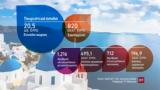 Santorini Earthquakes Might Affect Greek Tourism Revenue,NBG Report