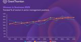 Έρευνα, Grant Thornton, Γυναικείο Επιχειρείν, 307, Ελλάδα, 2025,erevna, Grant Thornton, gynaikeio epicheirein, 307, ellada, 2025