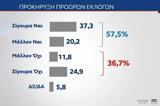 Το αίτημα των πρόωρων εκλογών γίνεται πλέον πλειοψηφικό,