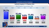 Δημοσκόπηση MRB, ΟΡΕΝ,dimoskopisi MRB, oren