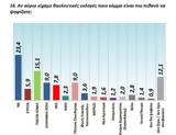Δημοσκόπηση GPO, Πρώτη, ΠΑΣΟΚ – Τρίτο, Πλεύση Ελευθερίας,dimoskopisi GPO, proti, pasok – trito, plefsi eleftherias