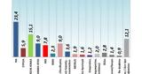 Δημοσκόπηση GPO, Πρώτη, ΝΔ -, Τέμπη,dimoskopisi GPO, proti, nd -, tebi