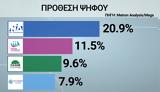 Δημοσκοπικές, Σταθερή, Πλεύση, ΠΑΣΟΚ,dimoskopikes, statheri, plefsi, pasok
