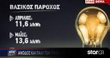 Η άνοδος στα τιμολόγια του ρεύματος ζορίζει τους αδύναμους καταναλωτές,
