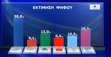 Δημοσκόπηση, Ανέβηκε, – Δεύτερη, Πλεύση, ΠΑΣΟΚ,dimoskopisi, anevike, – defteri, plefsi, pasok