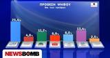 Δημοσκόπηση Opinion Poll, Αυξάνει, ΝΔ -, Τέμπη,dimoskopisi Opinion Poll, afxanei, nd -, tebi