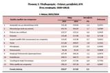 ΕΛΣΤΑΤ, Αύξηση 33, – 7,elstat, afxisi 33, – 7